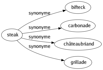 Synonyme de Steak : Bifteck Carbonade Châteaubriand Grillade 