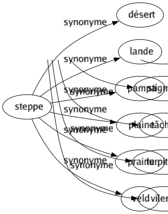 Synonyme de Steppe : Désert Lande Pampa Plaine Prairie Veld 