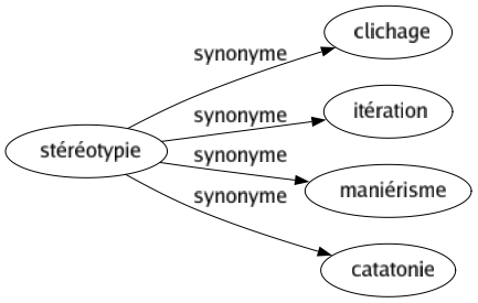 Synonyme de Stéréotypie : Clichage Itération Maniérisme Catatonie 