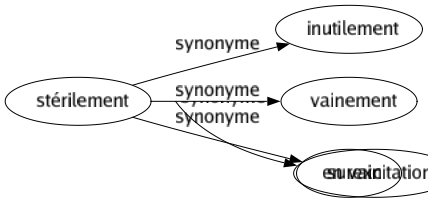 Synonyme de Stérilement : Inutilement Vainement En vain 