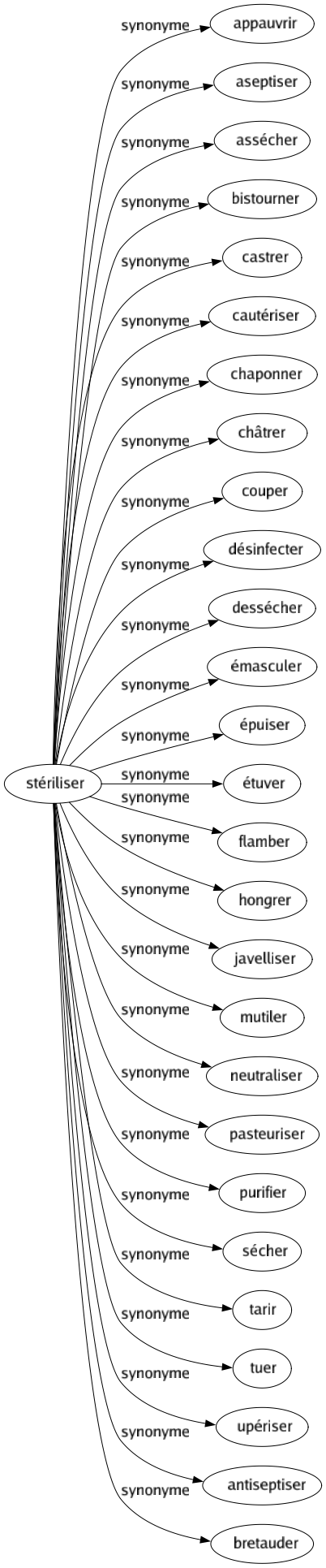 Synonyme de Stériliser : Appauvrir Aseptiser Assécher Bistourner Castrer Cautériser Chaponner Châtrer Couper Désinfecter Dessécher Émasculer Épuiser Étuver Flamber Hongrer Javelliser Mutiler Neutraliser Pasteuriser Purifier Sécher Tarir Tuer Upériser Antiseptiser Bretauder 