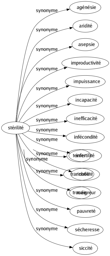 Synonyme de Stérilité : Agénésie Aridité Asepsie Improductivité Impuissance Incapacité Inefficacité Infécondité Infertilité Inutilité Maigreur Pauvreté Sécheresse Siccité 