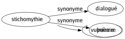 Synonyme de Stichomythie : Dialogué Poème 