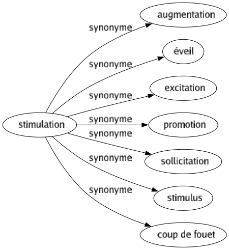 Synonyme de Stimulation : Augmentation Éveil Excitation Promotion Sollicitation Stimulus Coup de fouet 