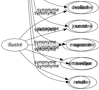 Synonyme de Stimuler : Accélérer Actionner Activer Aiguillonner Aiguiser Animer Attiser Augmenter Aviver Booster Bousculer Chauffer Développer Doper Dynamiser Encourager Enflammer Éperonner Éveiller Exalter Exciter Faciliter Fortifier Fouetter Inciter Inviter Ouvrir Pousser Rallumer Ranimer Ravigoter Réchauffer Réconforter Remonter Réveiller Revigorer Solliciter Soutenir Surexciter Tonifier Vivifier 