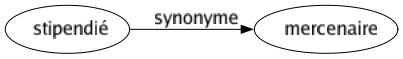Synonyme de Stipendié : Mercenaire 