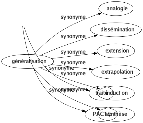 Synonyme de Stipulation : Accord Causé Clause Condition Convention Engagement Énonciation Modalité Traité Pacte 