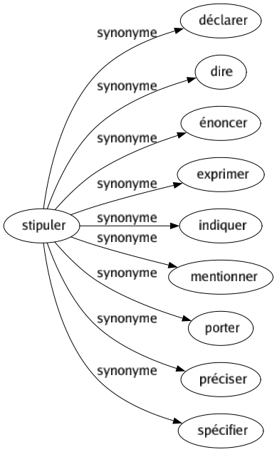 Synonyme de Stipuler : Déclarer Dire Énoncer Exprimer Indiquer Mentionner Porter Préciser Spécifier 