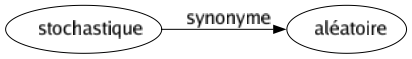 Synonyme de Stochastique : Aléatoire 