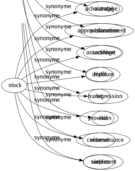 Synonyme de Stock : Achalandage Approvisionnement Assortiment Dépôt Lot Provision Réservé Surplus 