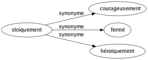 Synonyme de Stoïquement : Courageusement Fermé Héroïquement 