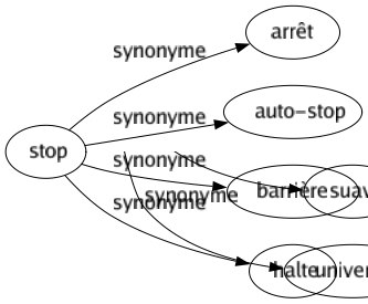 Synonyme de Stop : Arrêt Auto-stop Barrière Halte 