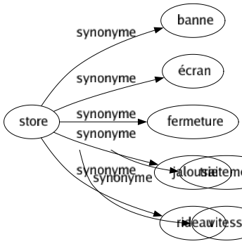Synonyme de Store : Banne Écran Fermeture Jalousie Rideau 