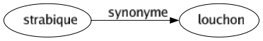 Synonyme de Strabique : Louchon 