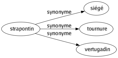 Synonyme de Strapontin : Siégé Tournure Vertugadin 