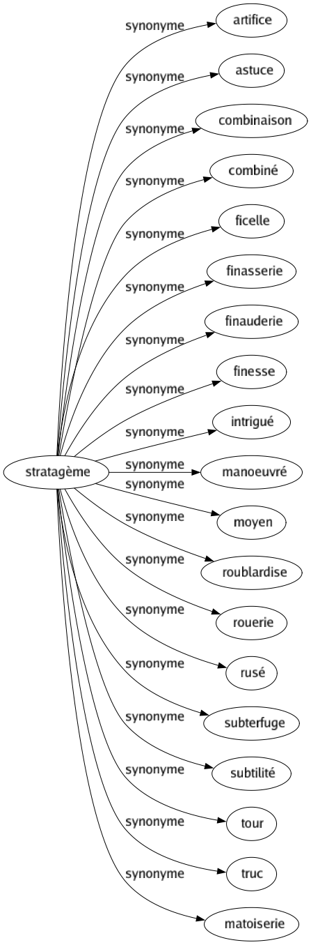 Synonyme de Stratagème : Artifice Astuce Combinaison Combiné Ficelle Finasserie Finauderie Finesse Intrigué Manoeuvré Moyen Roublardise Rouerie Rusé Subterfuge Subtilité Tour Truc Matoiserie 