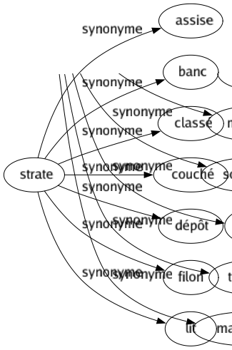 Synonyme de Strate : Assise Banc Classé Couché Dépôt Filon Lit 