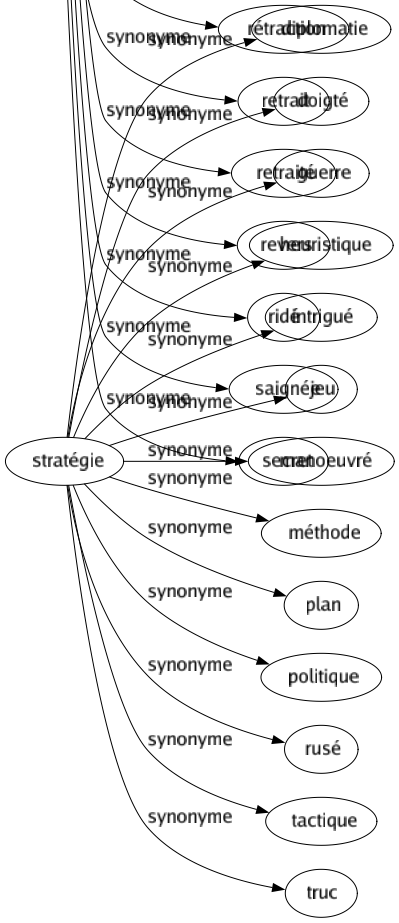 Synonyme de Stratégie : Diplomatie Doigté Guerre Heuristique Intrigué Jeu Manoeuvré Méthode Plan Politique Rusé Tactique Truc 