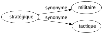 Synonyme de Stratégique : Militaire Tactique 