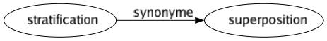 Synonyme de Stratification : Superposition 