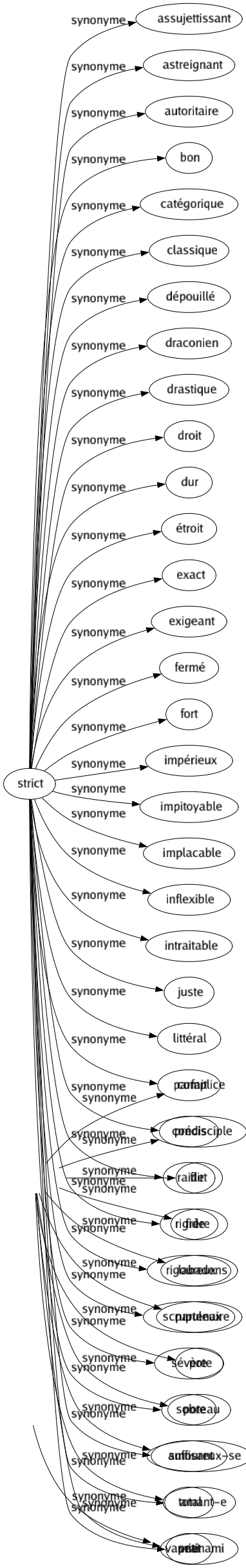 Synonyme de Strict : Assujettissant Astreignant Autoritaire Bon Catégorique Classique Dépouillé Draconien Drastique Droit Dur Étroit Exact Exigeant Fermé Fort Impérieux Impitoyable Implacable Inflexible Intraitable Juste Littéral Parfait Précis Raide Rigide Rigoureux Scrupuleux Sévère Sobre Suffisant Total Vrai 