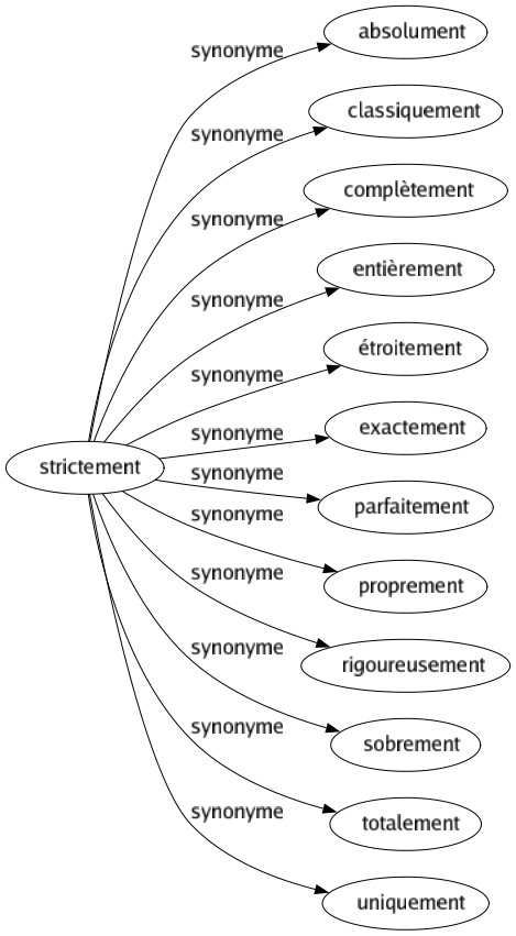 Synonyme de Strictement : Absolument Classiquement Complètement Entièrement Étroitement Exactement Parfaitement Proprement Rigoureusement Sobrement Totalement Uniquement 