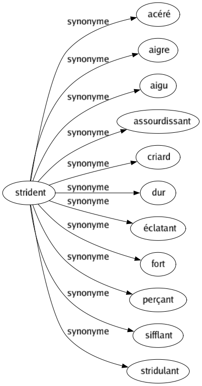 Synonyme de Strident : Acéré Aigre Aigu Assourdissant Criard Dur Éclatant Fort Perçant Sifflant Stridulant 
