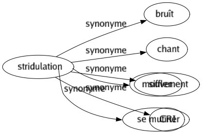 Synonyme de Stridulation : Bruît Chant Sifflement Cri 
