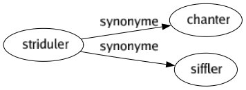 Synonyme de Striduler : Chanter Siffler 