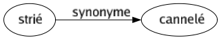 Synonyme de Strié : Cannelé 