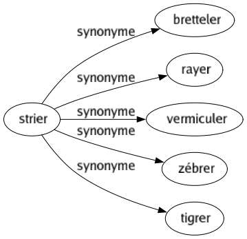 Synonyme de Strier : Bretteler Rayer Vermiculer Zébrer Tigrer 