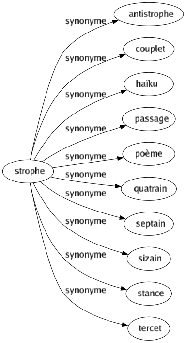 Synonyme de Strophe : Antistrophe Couplet Haïku Passage Poème Quatrain Septain Sizain Stance Tercet 