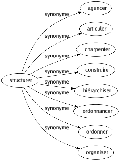 Synonyme de Structurer : Agencer Articuler Charpenter Construire Hiérarchiser Ordonnancer Ordonner Organiser 