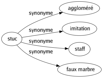 Synonyme de Stuc : Aggloméré Imitation Staff Faux marbre 
