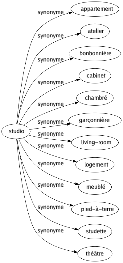 Synonyme de Studio : Appartement Atelier Bonbonnière Cabinet Chambré Garçonnière Living-room Logement Meublé Pied-à-terre Studette Théâtre 
