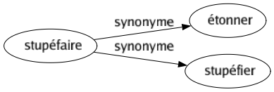 Synonyme de Stupéfaire : Étonner Stupéfier 
