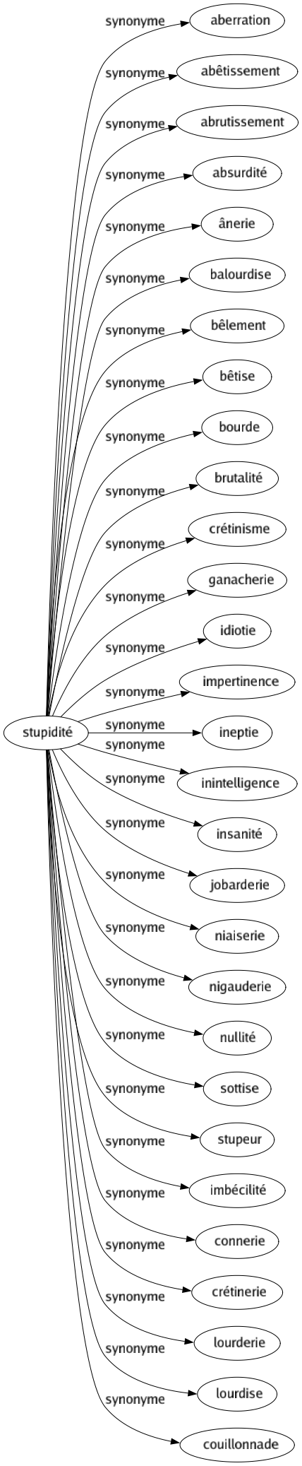 Synonyme de Stupidité : Aberration Abêtissement Abrutissement Absurdité Ânerie Balourdise Bêlement Bêtise Bourde Brutalité Crétinisme Ganacherie Idiotie Impertinence Ineptie Inintelligence Insanité Jobarderie Niaiserie Nigauderie Nullité Sottise Stupeur Imbécilité Connerie Crétinerie Lourderie Lourdise Couillonnade 