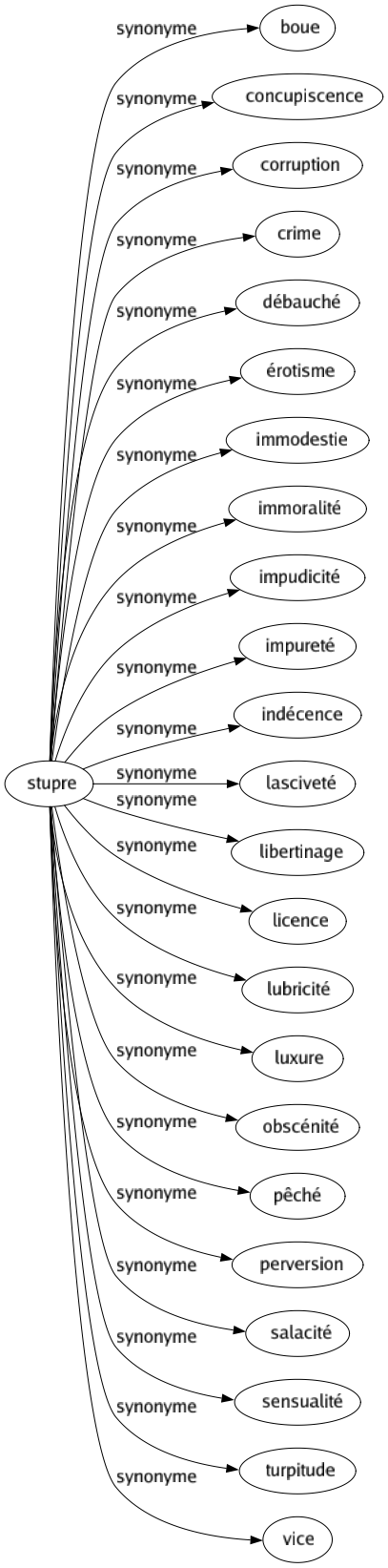 Synonyme de Stupre : Boue Concupiscence Corruption Crime Débauché Érotisme Immodestie Immoralité Impudicité Impureté Indécence Lasciveté Libertinage Licence Lubricité Luxure Obscénité Pêché Perversion Salacité Sensualité Turpitude Vice 