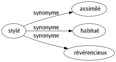 Synonyme de Stylé : Assimilé Habitué Révérencieux 