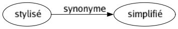 Synonyme de Stylisé : Simplifié 