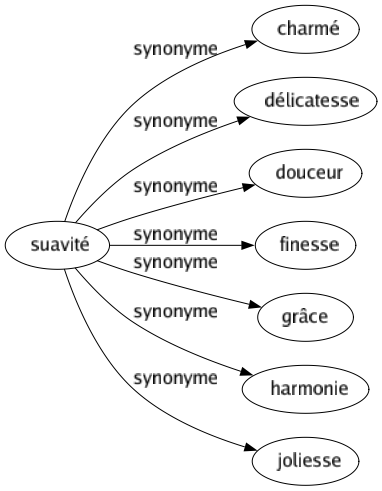Synonyme de Suavité : Charmé Délicatesse Douceur Finesse Grâce Harmonie Joliesse 
