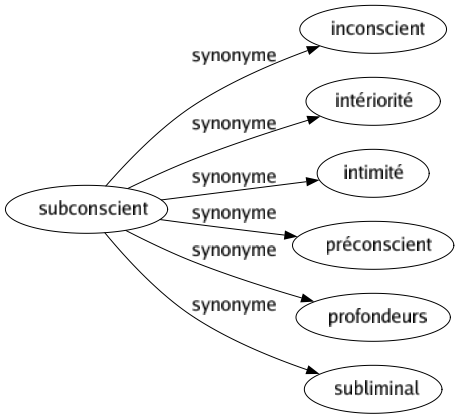 Synonyme de Subconscient : Inconscient Intériorité Intimité Préconscient Profondeurs Subliminal 