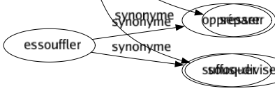 Synonyme de Subdiviser : Couper Désunir Diviser Fractionner Fragmenter Morceler Partager Répartir Scinder Sectionner Segmenter Séparer Sous-diviser 