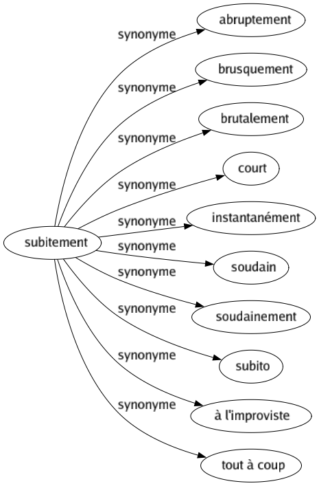Synonyme de Subitement : Abruptement Brusquement Brutalement Court Instantanément Soudain Soudainement Subito À l'improviste Tout à coup 