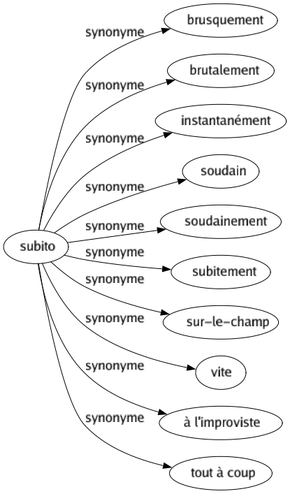 Synonyme de Subito : Brusquement Brutalement Instantanément Soudain Soudainement Subitement Sur-le-champ Vite À l'improviste Tout à coup 