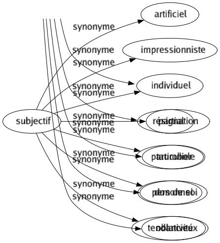 Synonyme de Subjectif : Artificiel Impressionniste Individuel Partial Particulier Personnel Tendancieux 