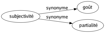Synonyme de Subjectivité : Goût Partialité 