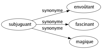 Synonyme de Subjuguant : Envoûtant Fascinant Magique 