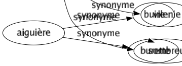 Synonyme de Sublimation : Distillation Exaltation Extase Pulvérisation Purification Vaporisation Volatilisation 
