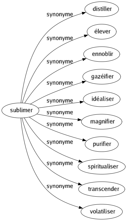 Synonyme de Sublimer : Distiller Élever Ennoblir Gazéifier Idéaliser Magnifier Purifier Spiritualiser Transcender Volatiliser 